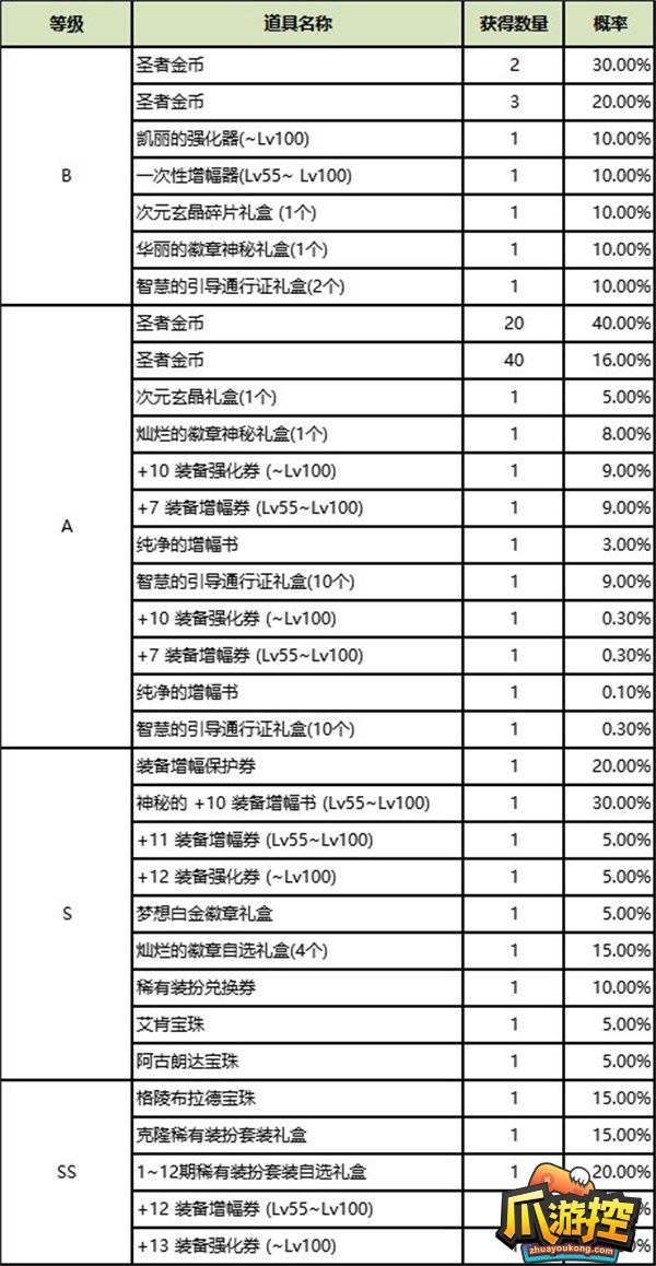 dnf圣者金币怎么获取？圣者金币获得攻略