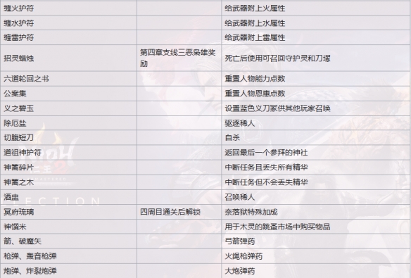 仁王2二代消耗道具有哪些-仁王2全二代消耗道具一览