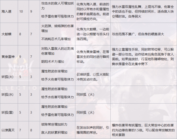 《仁王2》二代魂核有哪些？二代魂核一览