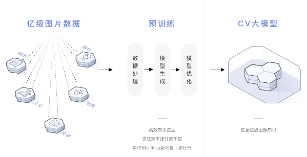 盘古系列 AI 大模型即将上线，华为云AI加速行业进步