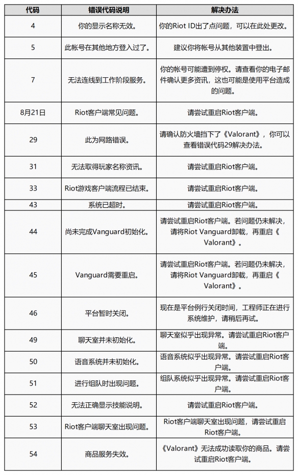 无畏契约游戏报错怎么办-无畏契约错误代码解决方法分享