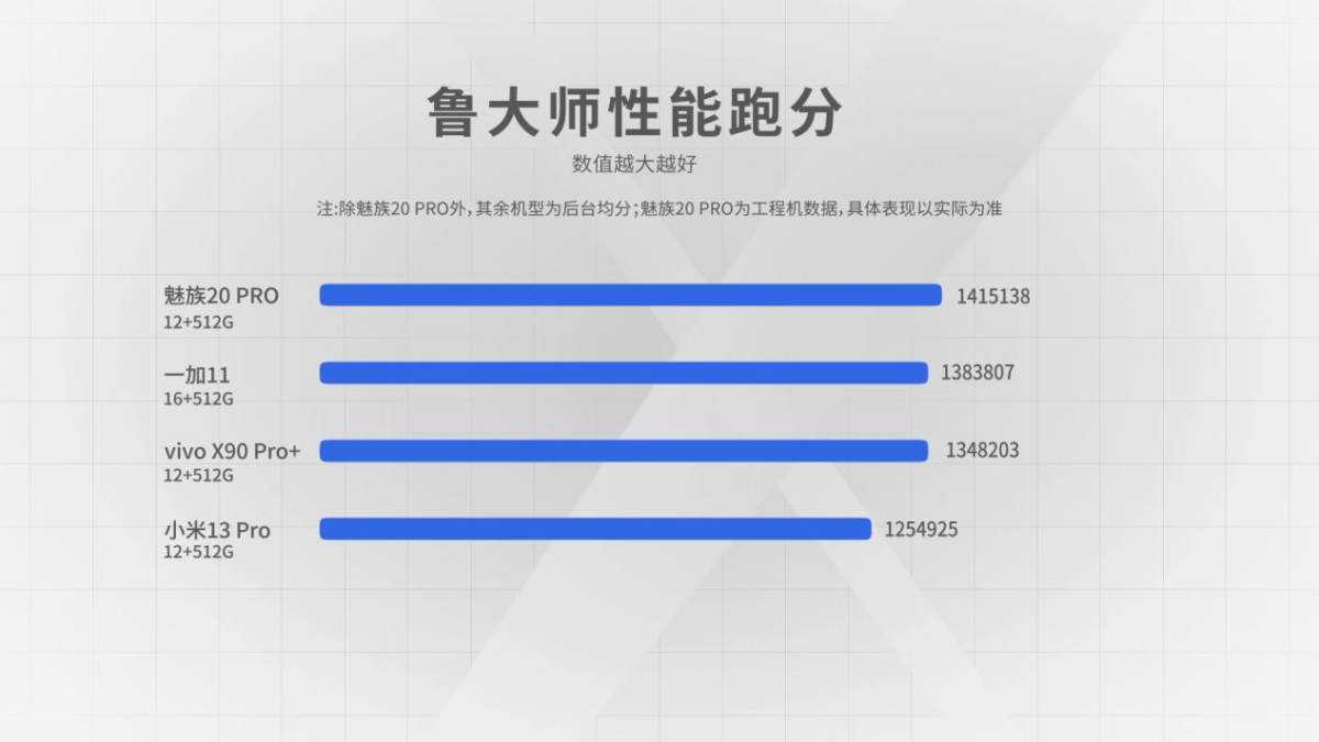 【鲁大师实验室】我失去的东西一定要拿回来 魅族20 PRO流畅度重夺第一