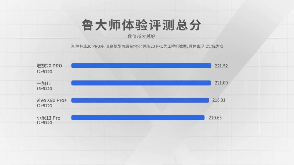 【鲁大师实验室】我失去的东西一定要拿回来 魅族20 PRO流畅度重夺第一