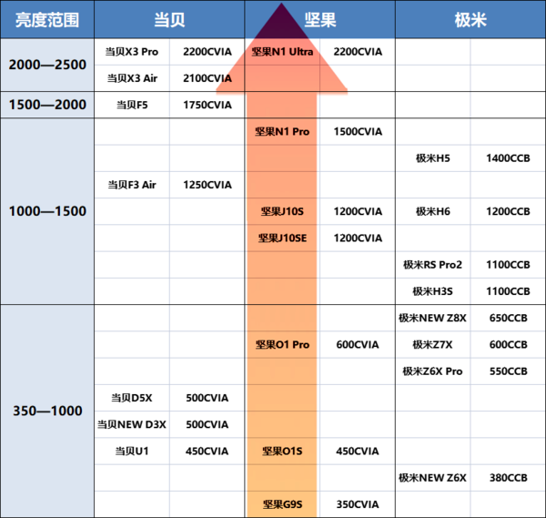 CVIA亮度排行榜来了!家用投影仪亮度怎么看,一图轻松搞定