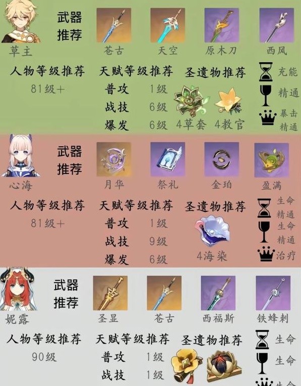 《原神》纳西妲队伍搭配与培养指南