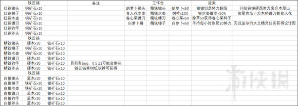 牧野之歌工具升级材料一览-牧野之歌工具升级需要哪些材料