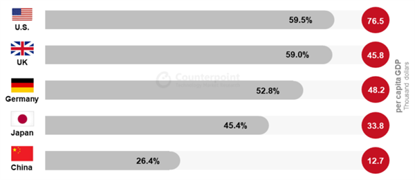 中国市场独占全球智能手机出货量22.6%！印度紧随其后