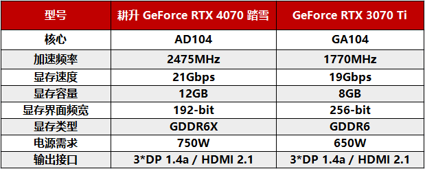 2K 100+FPS展现超凡性能！耕升 RTX 4070搭配DLSS 3实现流畅光追游戏体验