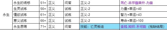 我把勇者人生活成了肉鸽仁者治世全结局流程攻略​