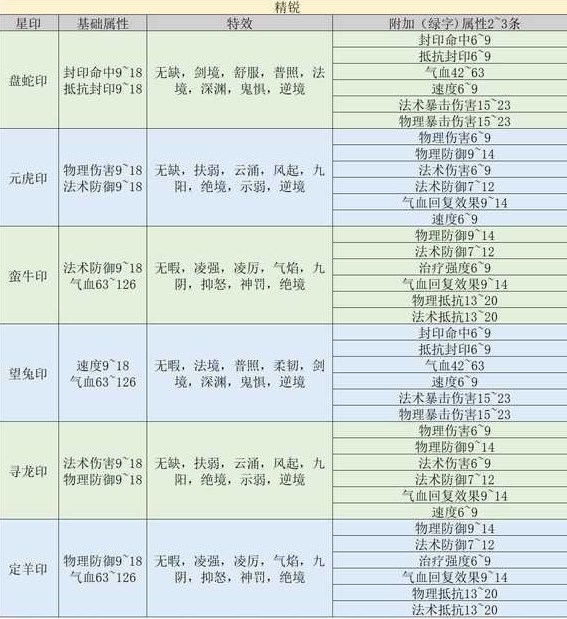 梦幻西游手游星印特效大全图 梦幻西游手游星印镶嵌攻略[多图]