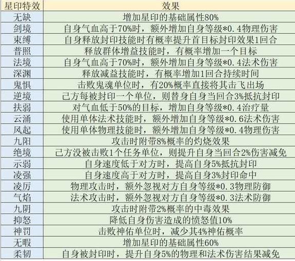 梦幻西游手游星印特效大全图 梦幻西游手游星印镶嵌攻略[多图]