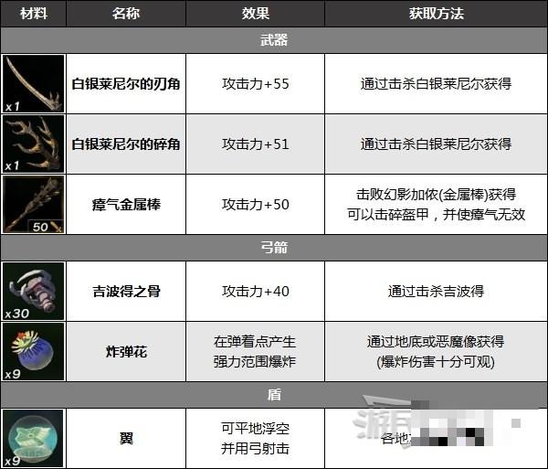 《塞尔达传说王国之泪》余料建造强力素材及组合推荐 实用余料素材介绍