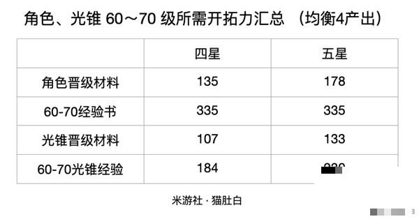 《崩坏星穹铁道》60-70级素材需求一览