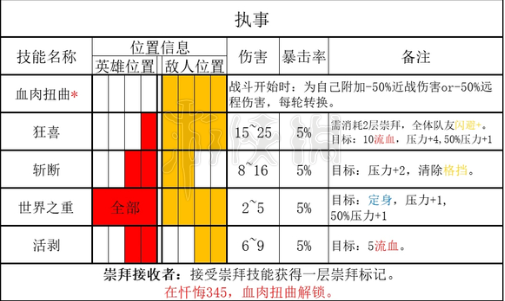 暗黑地牢2执事能力介绍-暗黑地牢2敌人执事有什么能力