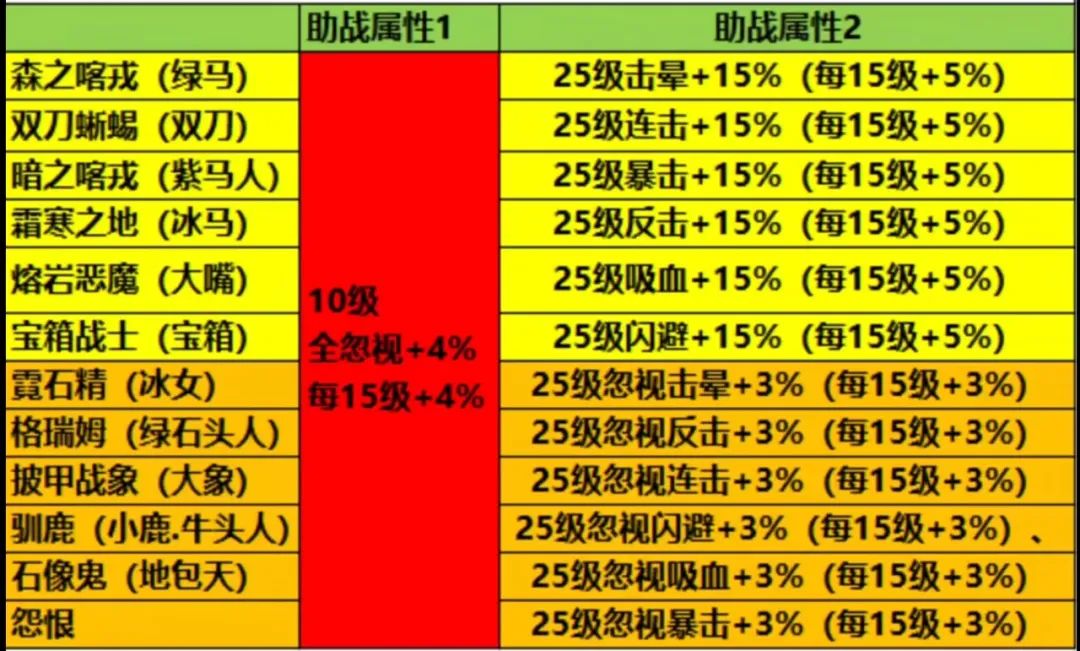 疯狂骑士团S宠物助战技能一览