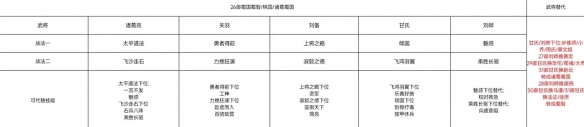 《三国志战棋版》S2开荒阵容推荐