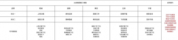 《三国志战棋版》S2开荒阵容推荐