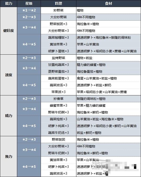 《塞尔达传说王国之泪》马泷位置及马匹升级料理一览 马神在哪？