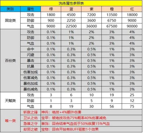 《新倚天屠龙记》神兵洗练怎么洗？神兵洗练属性选择攻略