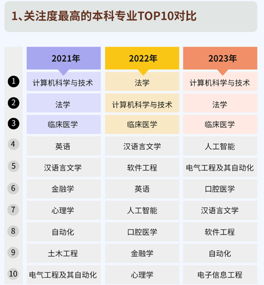 人工智能相关专业上升势头迅猛 计算机科学依旧最热门