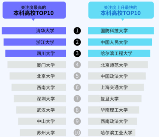 人工智能相关专业上升势头迅猛 计算机科学依旧最热门