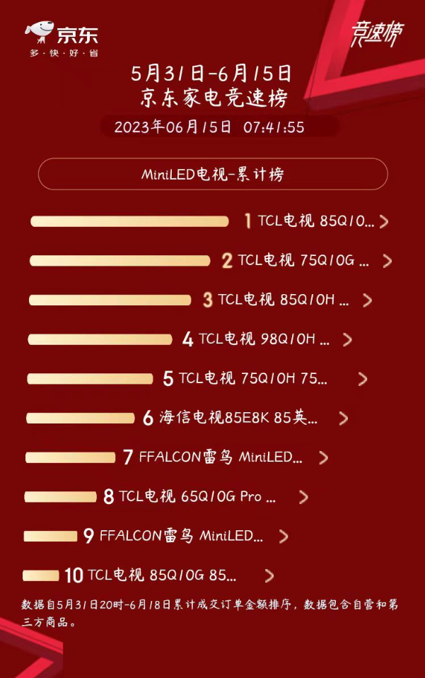 618 Mini LED电视热销榜TOP3，配置一流、画质惊艳、音质震撼