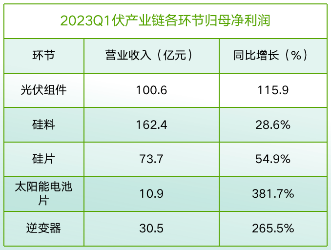 营收2489亿！光伏产业链景气高涨，蓝凌数智助增长