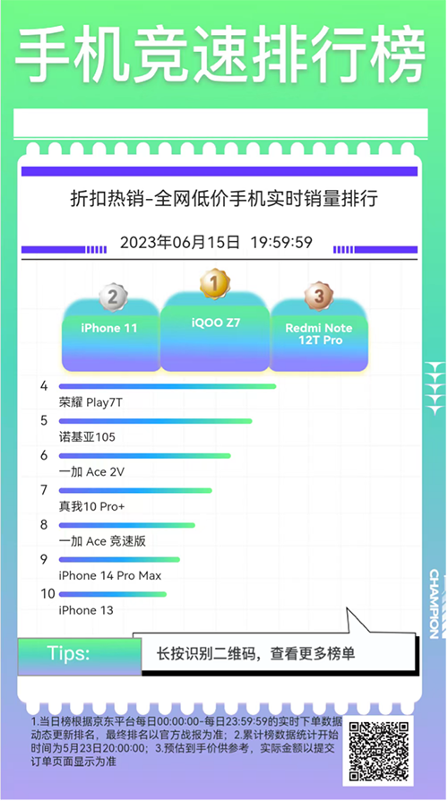 省钱购新机认准618京东竞速排行榜 iQ00 Z7斩获京东折扣热销榜冠军