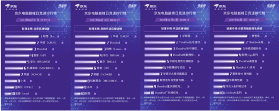 京东618高潮期笔记本品牌战况：联想、华硕成最大赢家霸占笔记本多榜TOP3