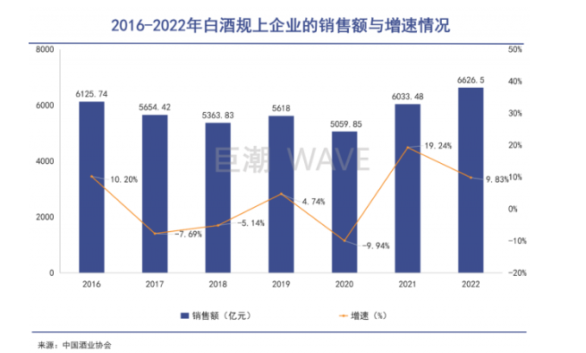 供需背道而驰 中国白酒市场遇到库存增加和需求萎缩的困境