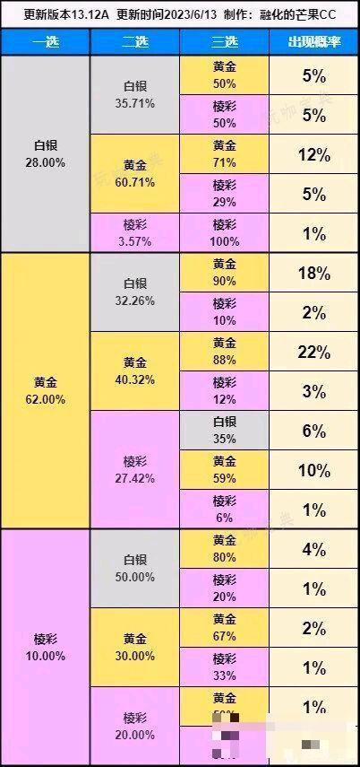 《云顶之弈》s9赌变形重组器玩法指南