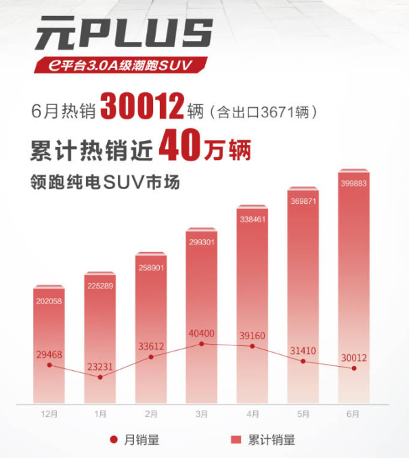 比亚迪元PLUS在今年3月创下销售峰值 累计销量逼近40万辆