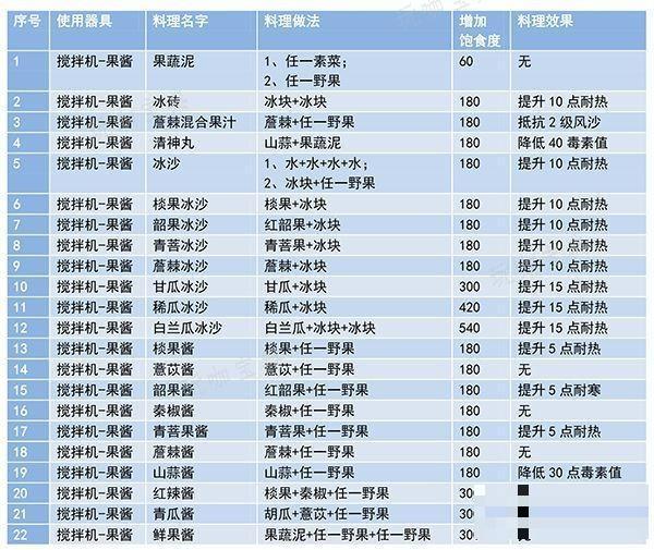 《妄想山海》食谱配方及效果有哪些？食谱配方大全最新及做法一览