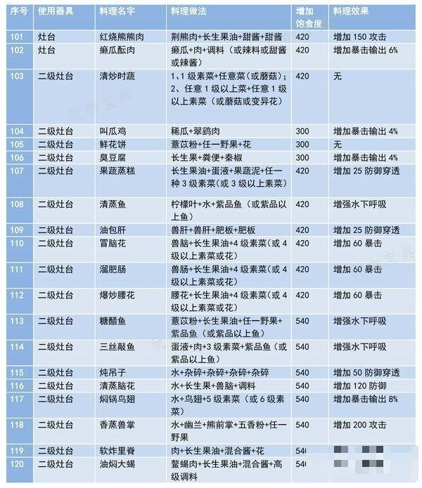 《妄想山海》食谱配方及效果有哪些？食谱配方大全最新及做法一览