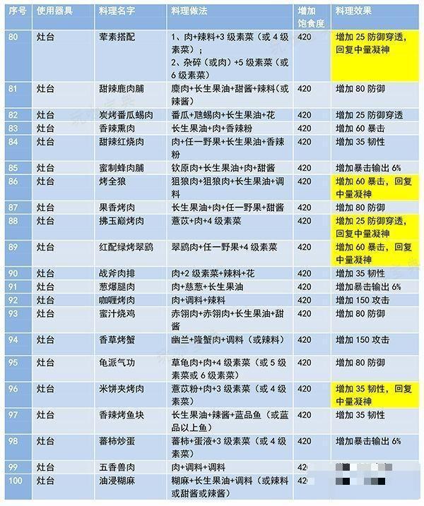 《妄想山海》食谱配方及效果有哪些？食谱配方大全最新及做法一览