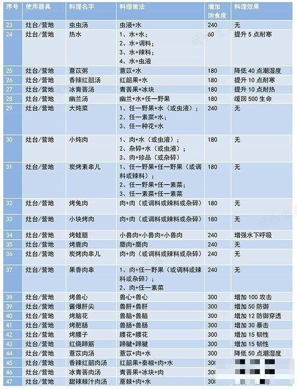 《妄想山海》食谱配方及效果有哪些？食谱配方大全最新及做法一览