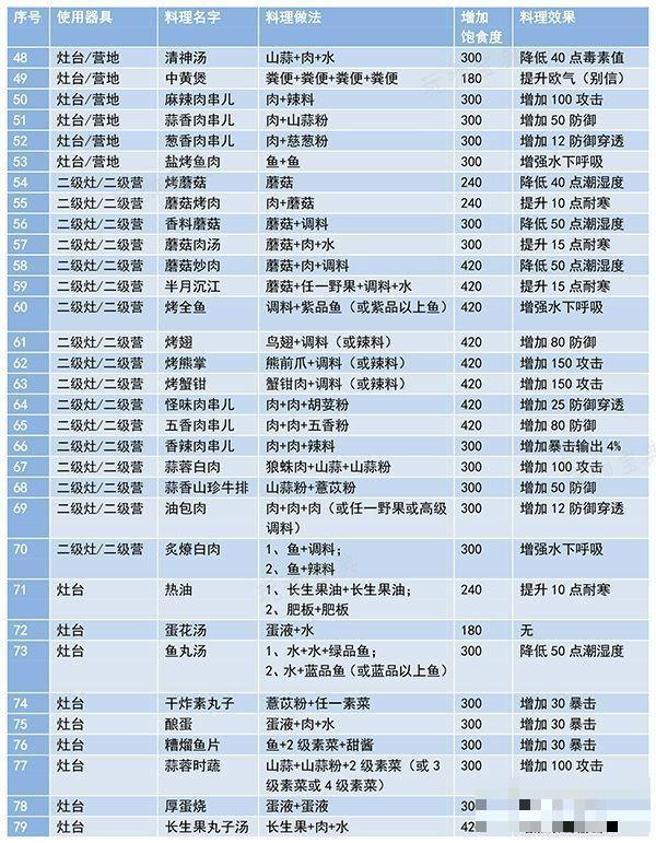 《妄想山海》食谱配方及效果有哪些？食谱配方大全最新及做法一览