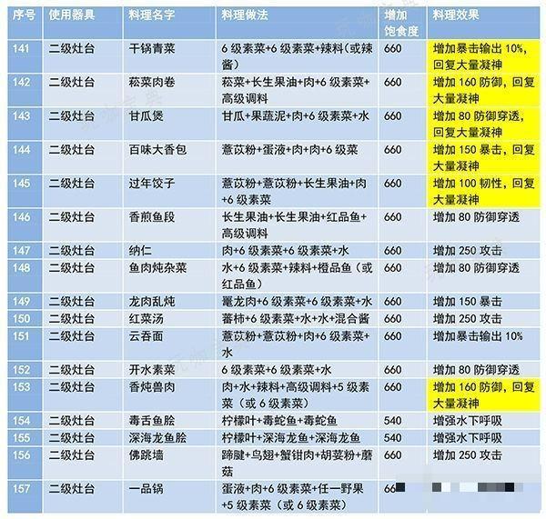 《妄想山海》食谱配方及效果有哪些？食谱配方大全最新及做法一览