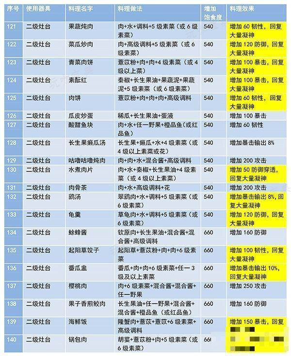 《妄想山海》食谱配方及效果有哪些？食谱配方大全最新及做法一览