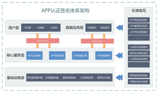 中国信通院联合合作伙伴成功建立App签名服务系统