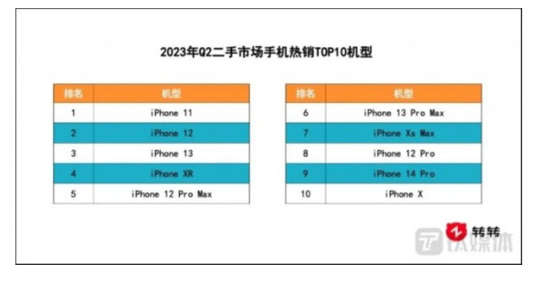 智能手机市场低迷 二手手机市场逆势崛起