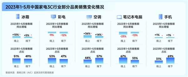 巨量算数「赛道名片」家电 3C 行业专刊发布，加速家电3C行业增长