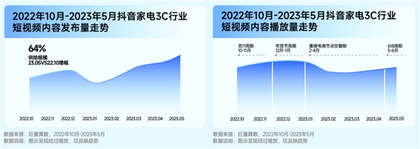 巨量算数「赛道名片」家电 3C 行业专刊发布，加速家电3C行业增长