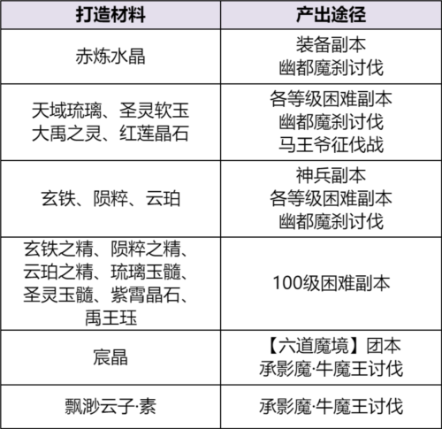 《天下贰》装备获取秘籍曝光 与极品装备只差一步