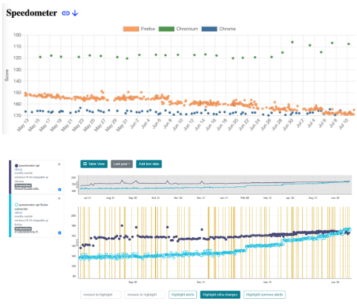 Firefox浏览器在Speedometer测试中超越Chrome，实现速度突破！