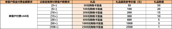 华为云7月云推官计划福利享不停，共助中小企业数智蝶变