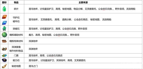 命运方舟装备精炼材料怎么获得 装备精炼材料获取途径汇总[多图]