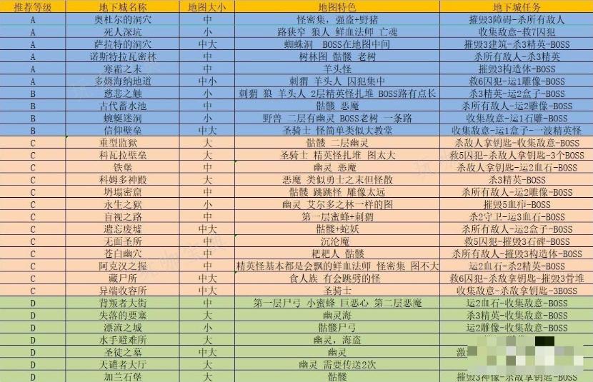 《暗黑破坏神4》第一赛季梦魇地下城总结表介绍