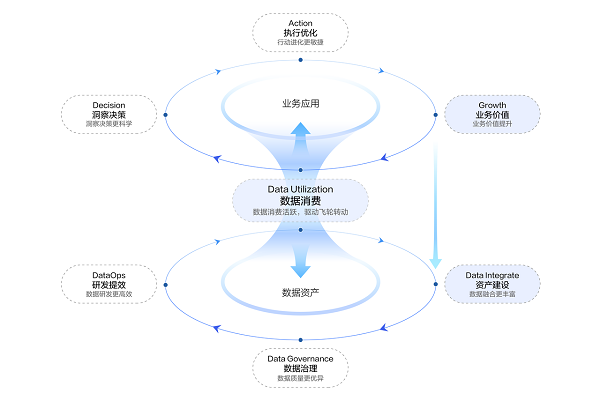 火山引擎VeDI最新分享：用数据飞轮盘活企业业务应用