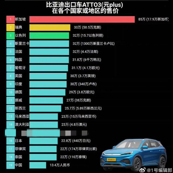 全球销售冠军！BYD ATTO 3在新西兰、新加坡和泰国大获成功！